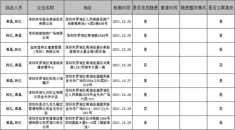 南湖街道應急管理執(zhí)法中隊2021年10月“雙隨機”檢查結果.png