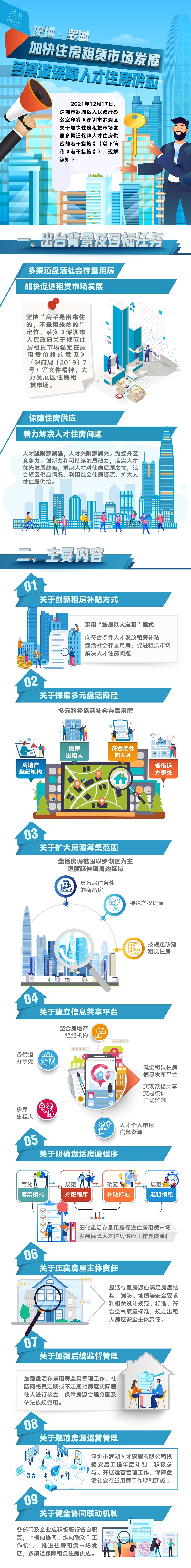 一圖讀：深圳市羅湖區(qū)人民政府辦公室印發(fā)深圳市羅湖區(qū)關(guān)于加快住房租賃市場發(fā)展多渠道保障人才住房供應(yīng)的若干措施的通知.jpg