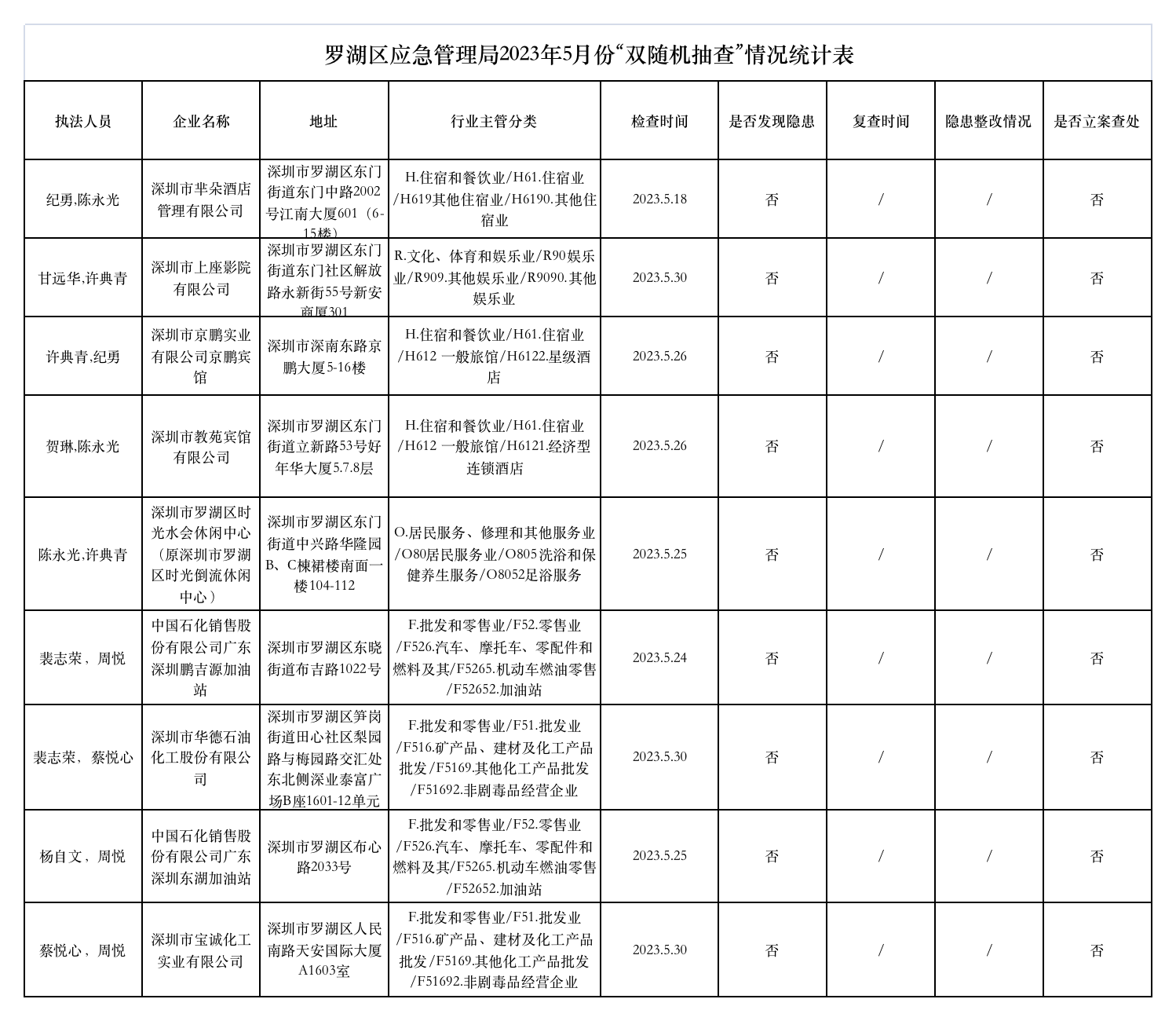 羅湖區(qū)應(yīng)急管理局2023年5月份“雙隨機(jī)抽查”情況統(tǒng)計(jì)表.png