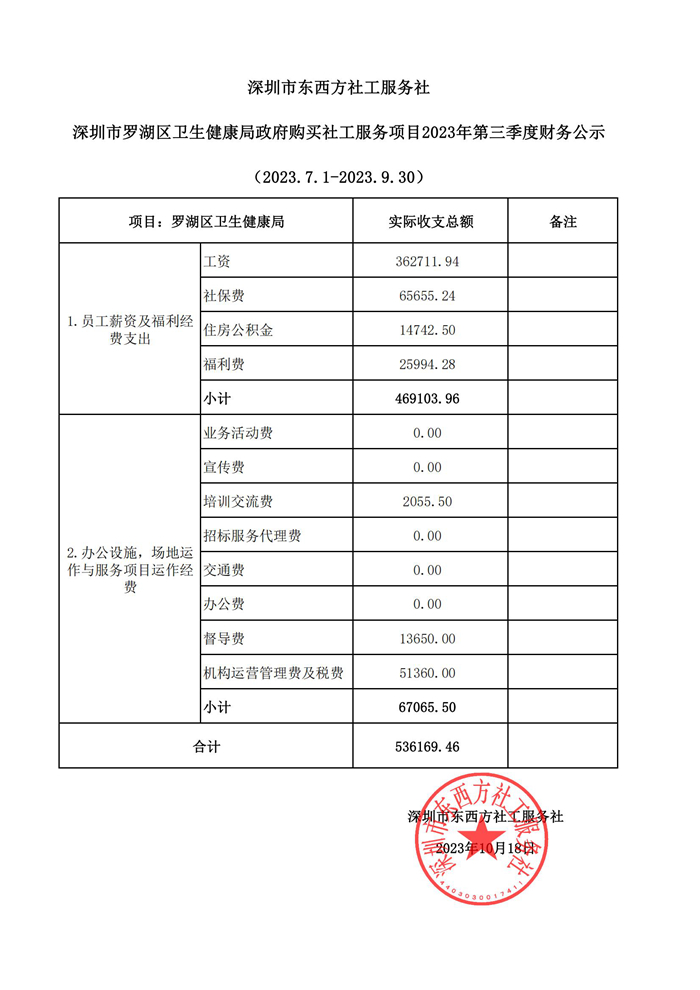 羅湖區(qū)衛(wèi)生健康局政府購買社工服務(wù)項(xiàng)目2023年第三季度財(cái)務(wù)公示 .jpg