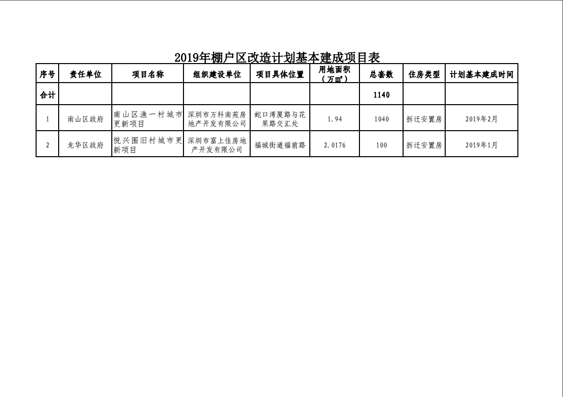 深圳市2019年棚戶區(qū)改造計(jì)劃基本建成項(xiàng)目表.jpg